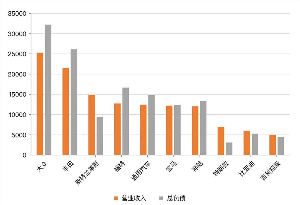 全球头部车企负债究竟有多少？