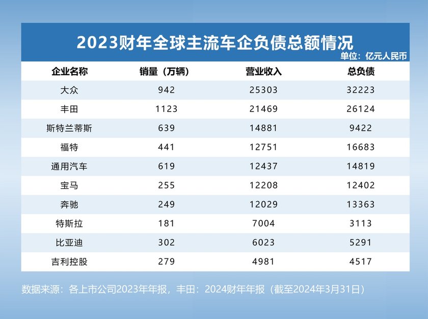 透视全球主流车企负债