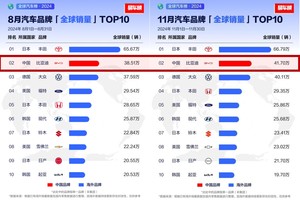 从全球第四、全球第二，看中国汽车全球发展趋势