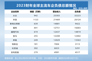 全球头部车企负债究竟有多少？