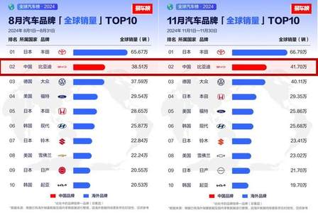 从全球第四、全球第二，看中国汽车全球发展趋势