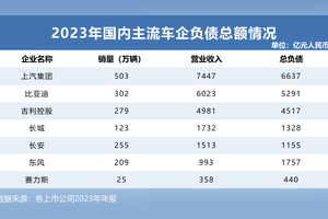 重资产一定高负债？透视全球主流车企负债