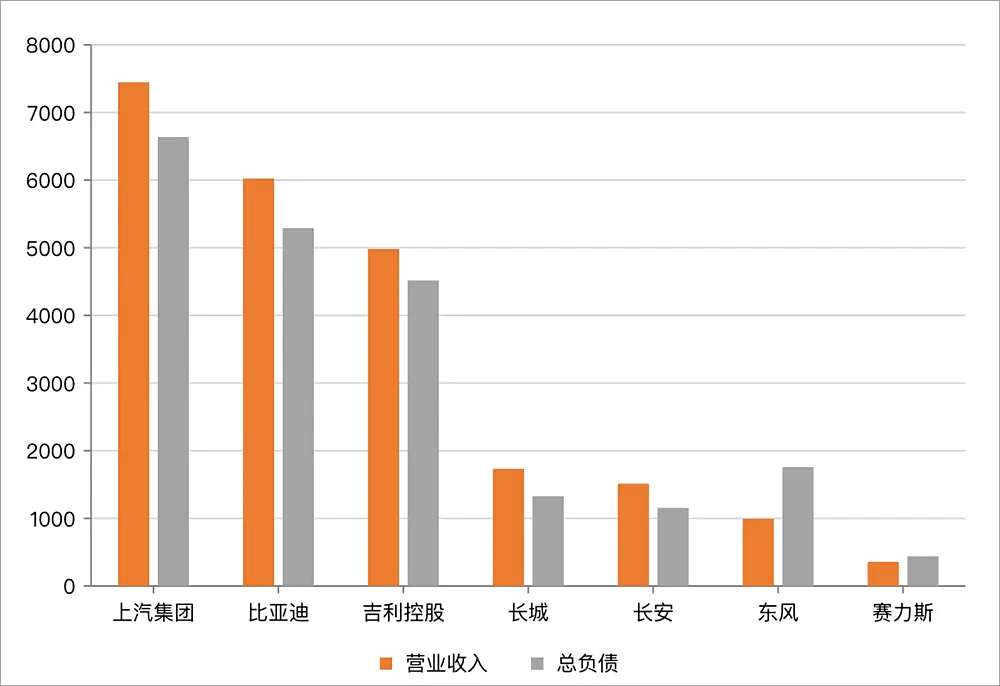 全球头部车企负债究竟有多少？