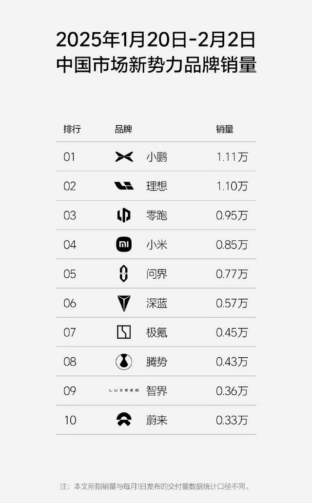 新势力周榜前十公布：小鹏又夺第一，小米赶超问界，蔚来依然垫底