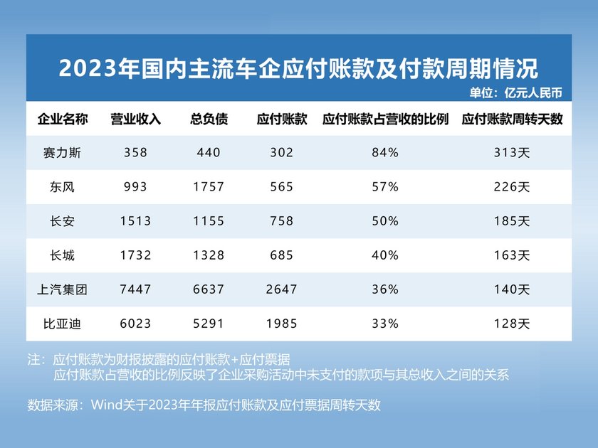 透视全球主流车企负债