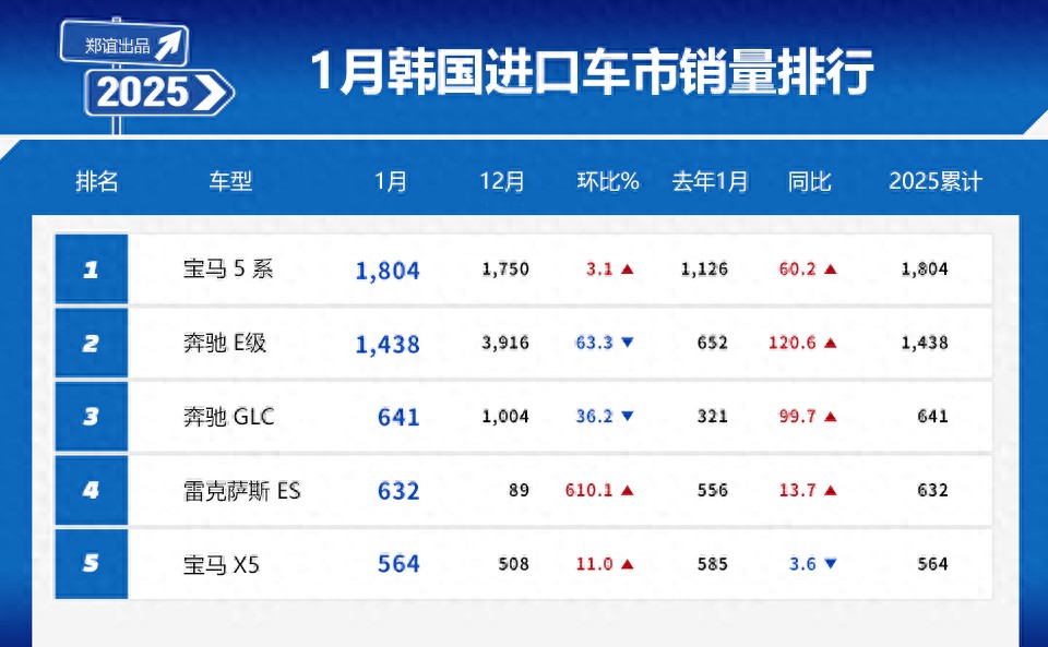 【韩系动向1486】1月韩国进口车市销量排行，宝马奔驰依旧强势！