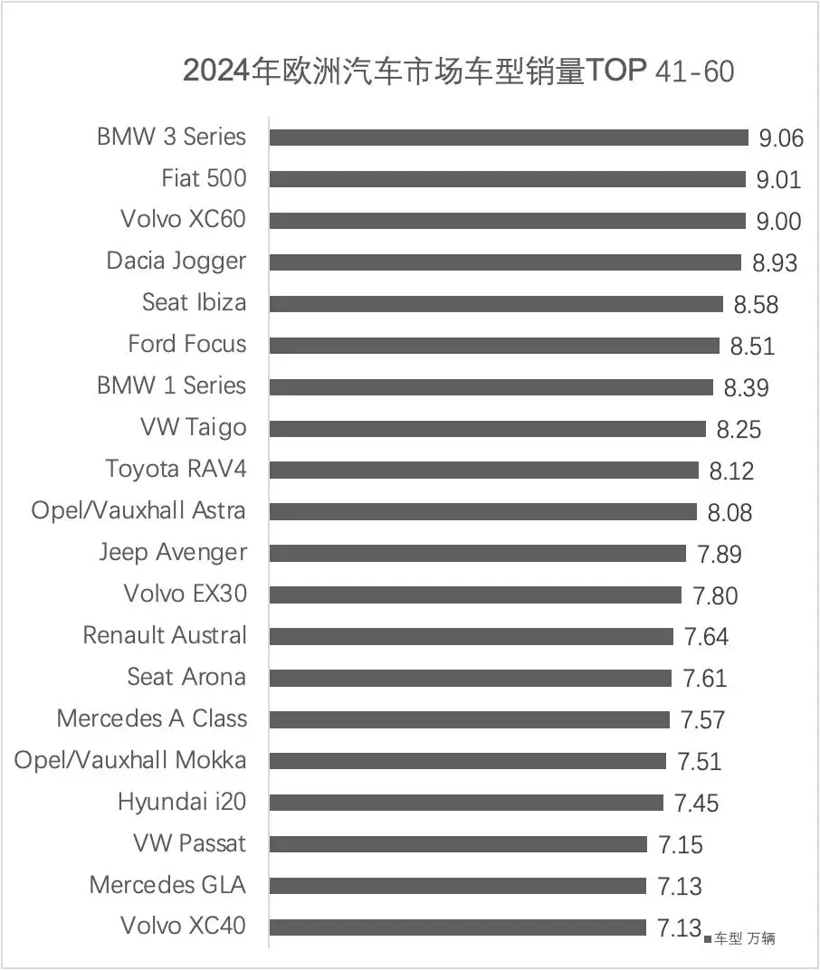 欧洲车市2024盘点（车型篇）：便宜小车称王，沃尔沃EX30电车第三名
