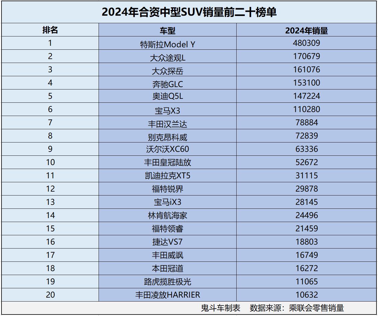 合资车跌惨了？ 2024年合资中型SUV销量榜单 6款销量过十万 途观L第二