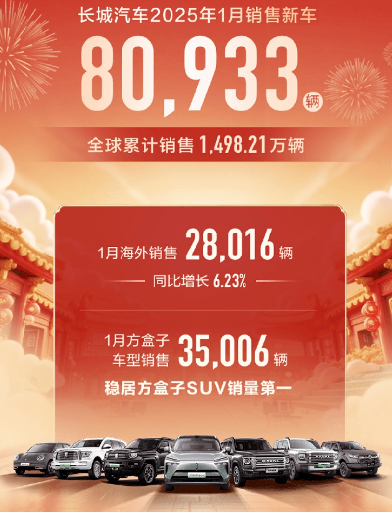 80933台，长城汽车公布2025开年首月销量