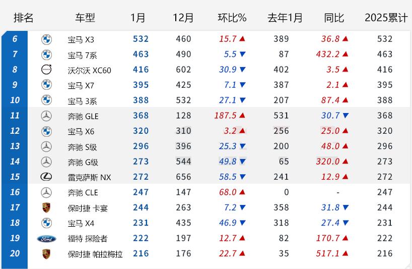 【韩系动向1486】1月韩国进口车市销量排行，宝马奔驰依旧强势！