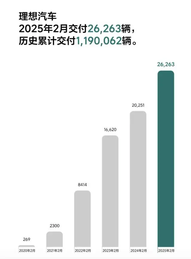 2月部分造车新势力销量出炉，小鹏汽车称王