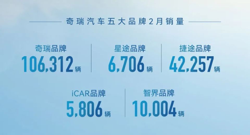 同比劲增26.4%！奇瑞集团2月份销售汽车18.1万辆