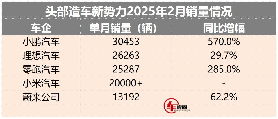 新势力2月销量丨小鹏再夺冠，零跑猛追理想，小米冲击前三？