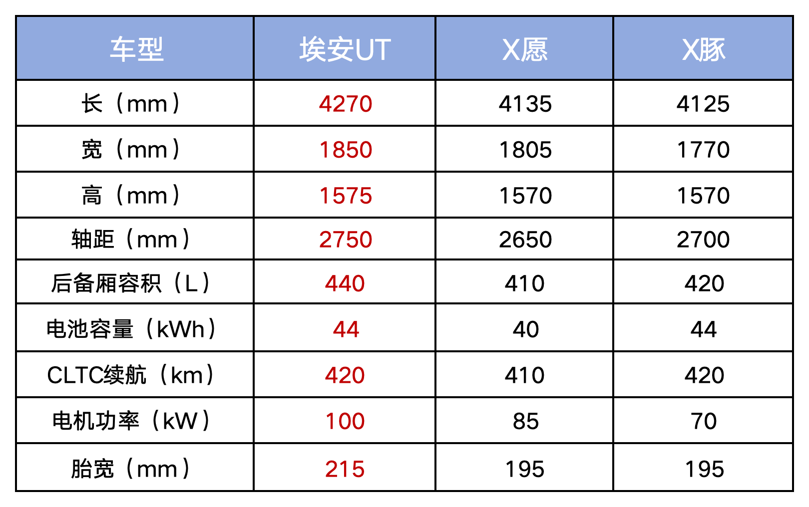 比星愿大一圈，6.98万的埃安UT高级很多