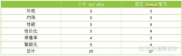 52万的小米SU7 Ultra与莲花 Emeya 繁花，谁才是真香之选？