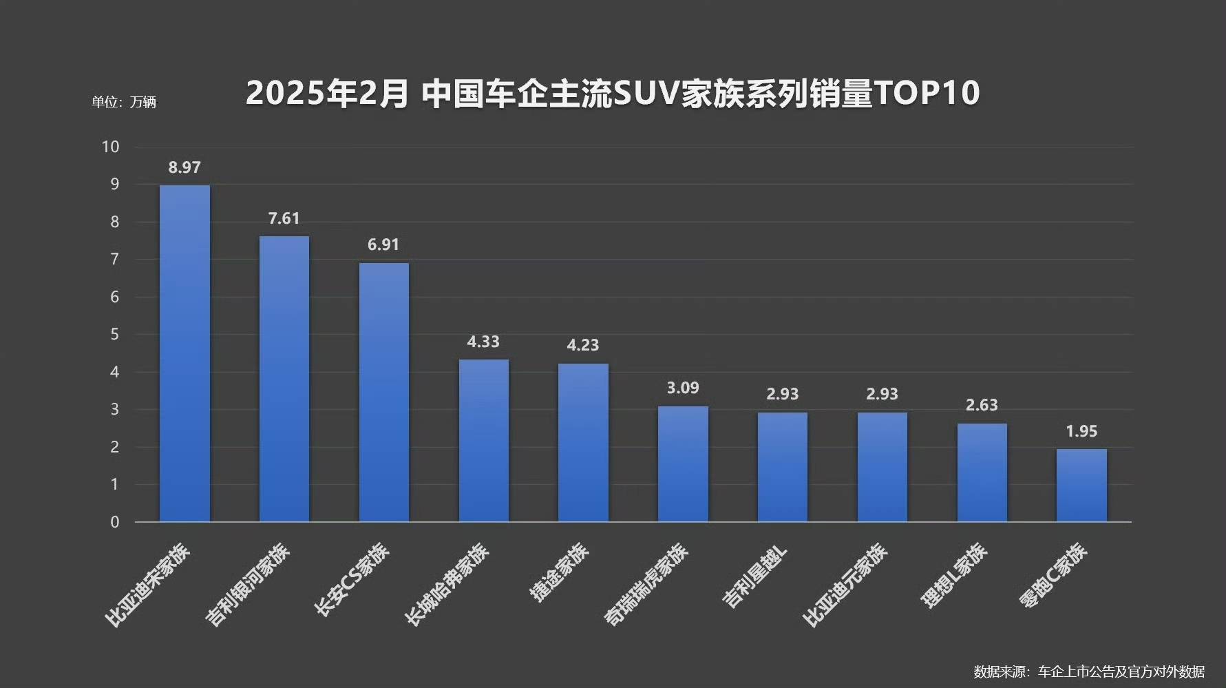 比亚迪销量再创佳绩 宋家族稳居2月SUV销冠宝座