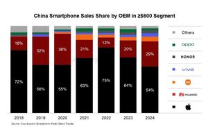 国内手机高端化增强，苹果销量却在下降，华为、vivo是原因