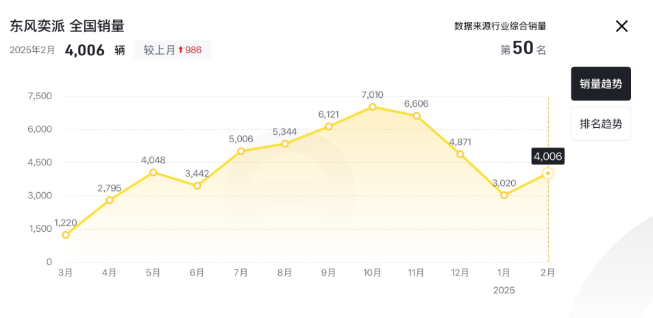 销量质量“双双跳水”，东风奕派的“追星式营销”为何救不了场？