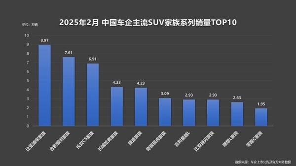 技术平权破局！比亚迪宋家族以销冠实力重新定义 SUV 市场价值标准