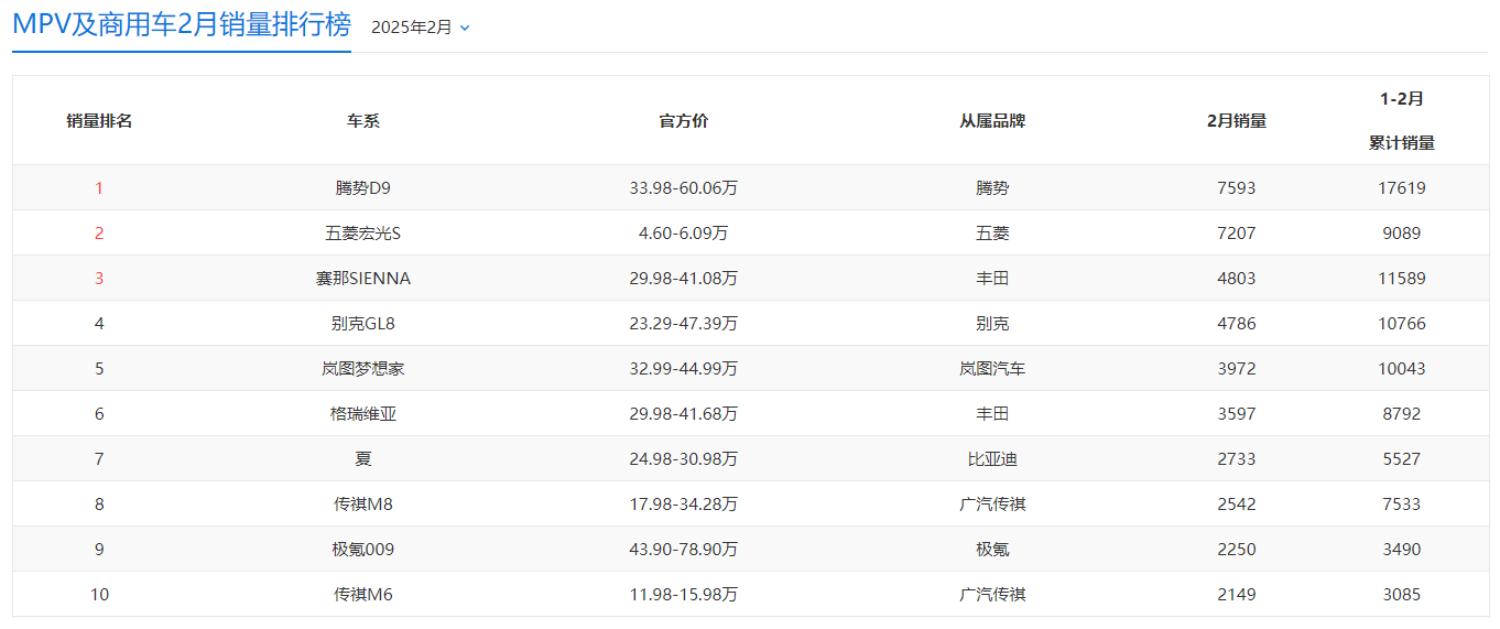 丰田MPV销量出现下滑、腾势D9再居榜首，MPV二月销量排名确认了