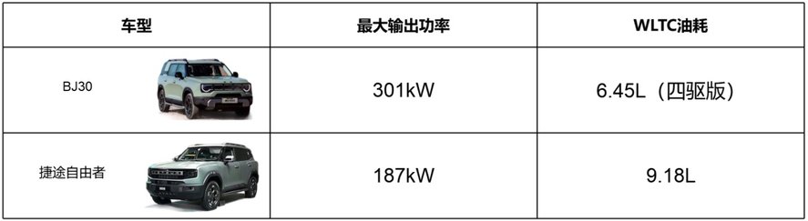 8.99万越野新选择！BJ30重新定义了方盒子的自由底线！