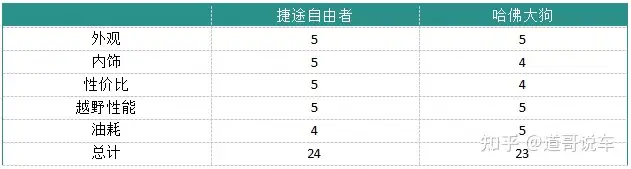 方盒子大战：捷途自由者VS哈弗大狗，谁才是10 万级“六边形战士”？