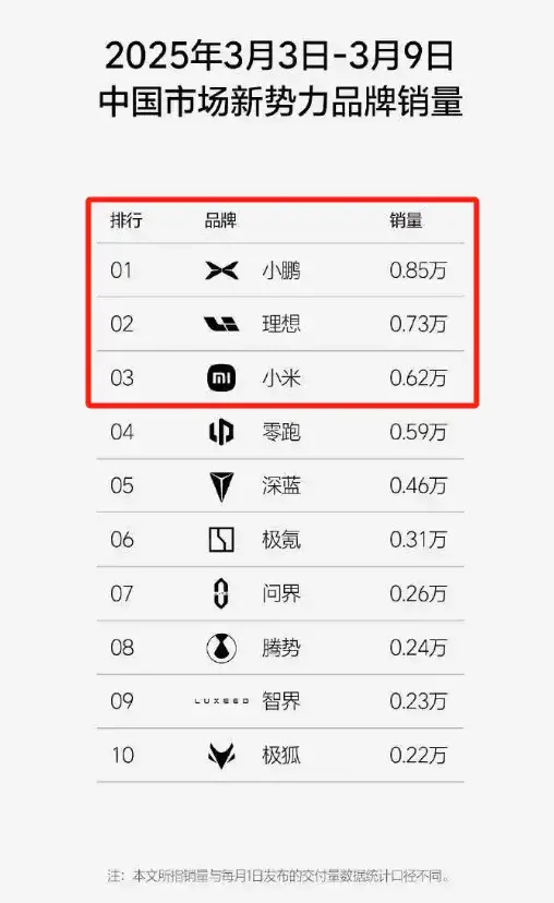 3月首周销量出炉，小鹏和小米表现亮眼，有车企已经掉队