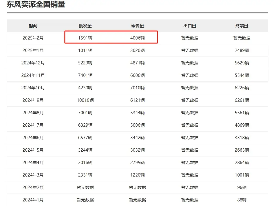 东风奕派2月销量解读：月销4006辆，距离“破万”还有多久？