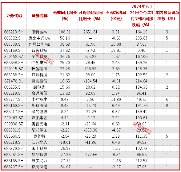 人形机器人概念股获领涨基金重仓，部分公司业绩超预期