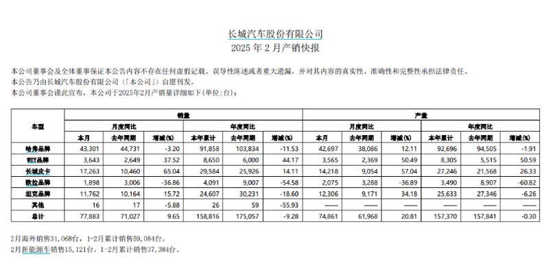 基本盘还算稳定，长城汽车2月销量77883台