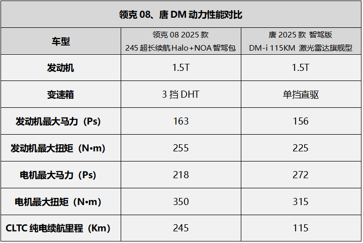 只聊真实用车需求，领克08和唐DM-i，谁才是20万级SUV更优选？