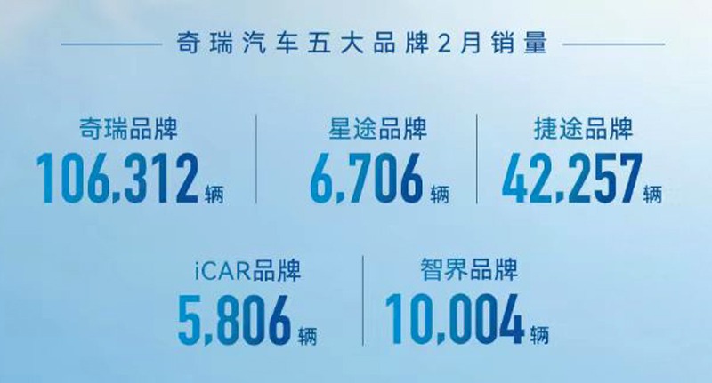 月销超18万台，奇瑞集团2月销量有哪些看点