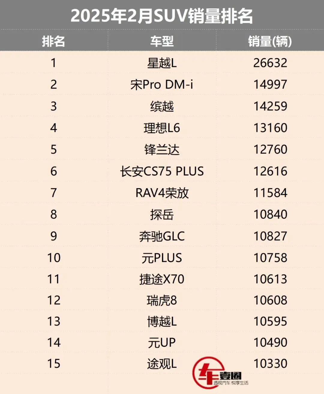 2月SUV销量丨星越L夺冠，理想L6冲击前三，燃油车大反攻？