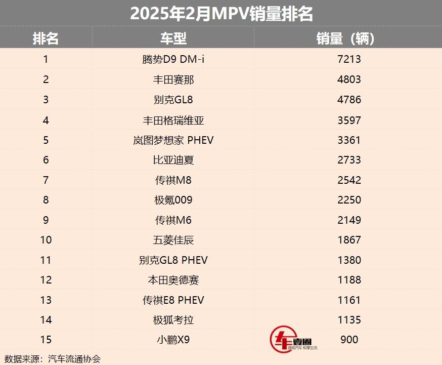 2月MPV销量丨自主进攻，丰田、别克守擂，中高端与新能源成主流