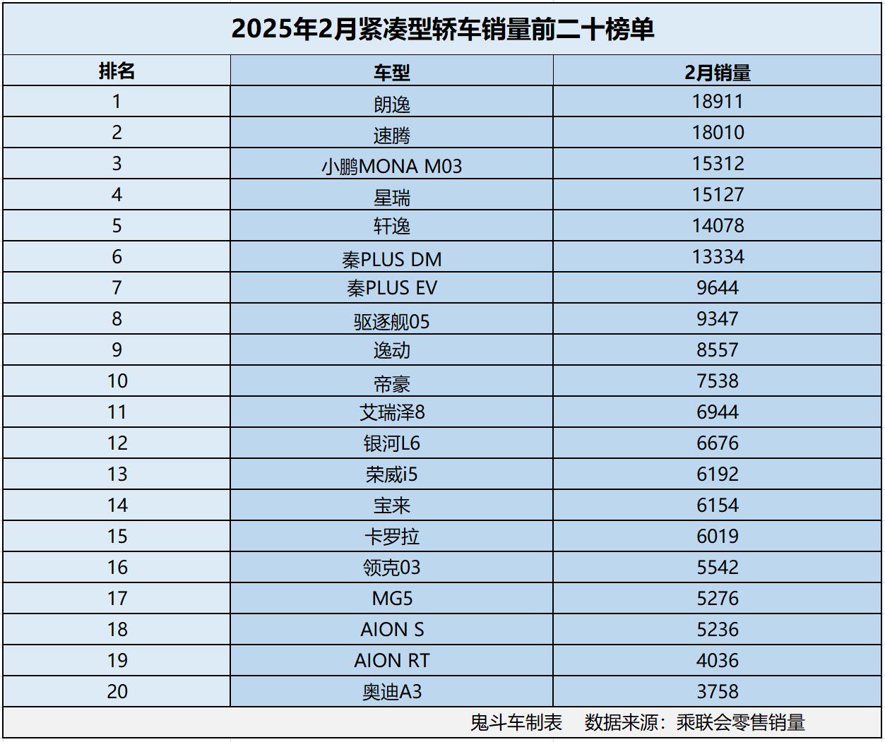 2月紧凑型轿车销量榜单有点惨 仅6款销量过万 轩逸第五