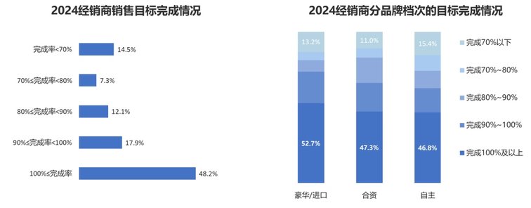 2024年全国汽车经销商生存状况调查结果发布