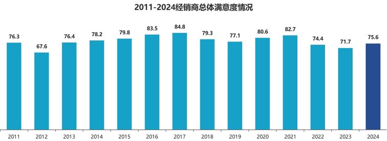 2024年全国汽车经销商生存状况调查结果发布