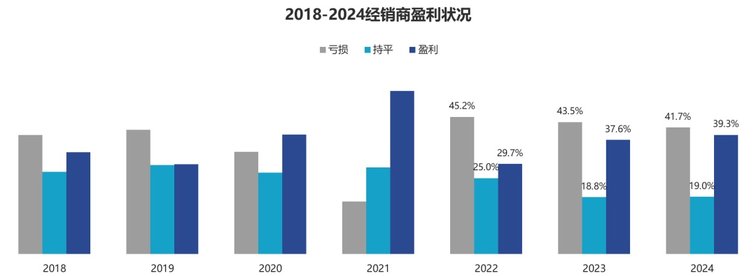 2024年全国汽车经销商生存状况调查结果发布