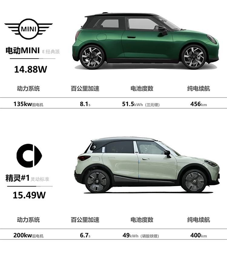 电动小钢炮对决：MINI与smart精灵极限二选一