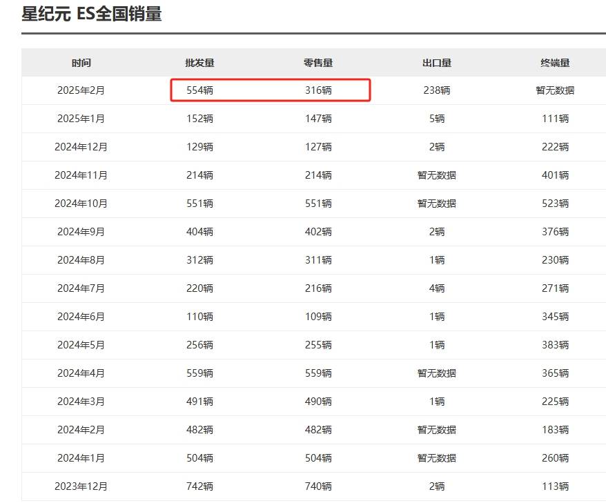 月销数百台，星纪元ES新增增程版车型能否改变销量低迷现状？