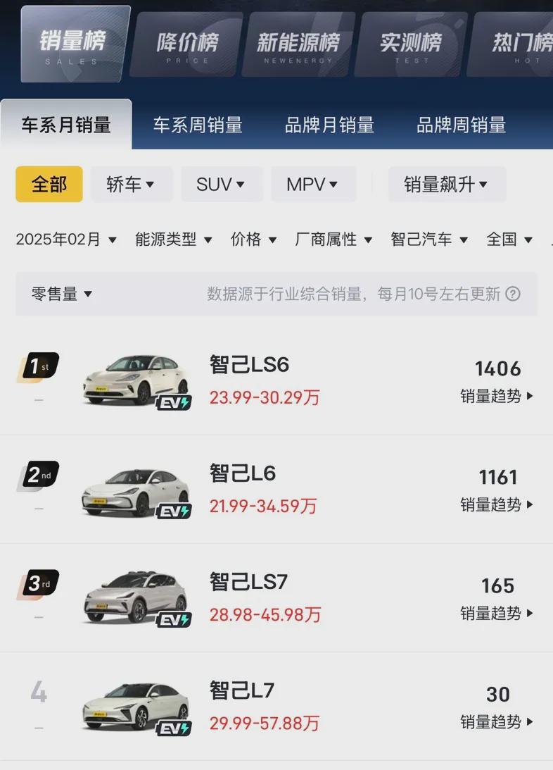 智己汽车2月销售2762辆 全新LS6剧院版上市能否带动销量？