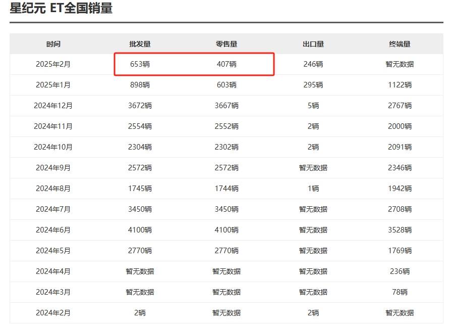 月销数百台，星纪元ES新增增程版车型能否改变销量低迷现状？