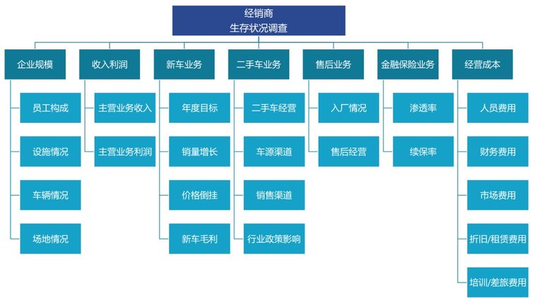 2024年全国汽车经销商生存状况调查结果发布