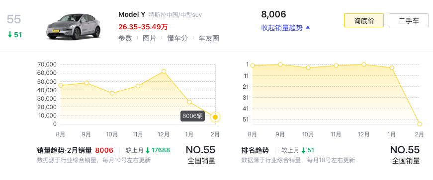 2月Model Y销量仅8006台，市值蒸发9402亿，总统来站台有用？