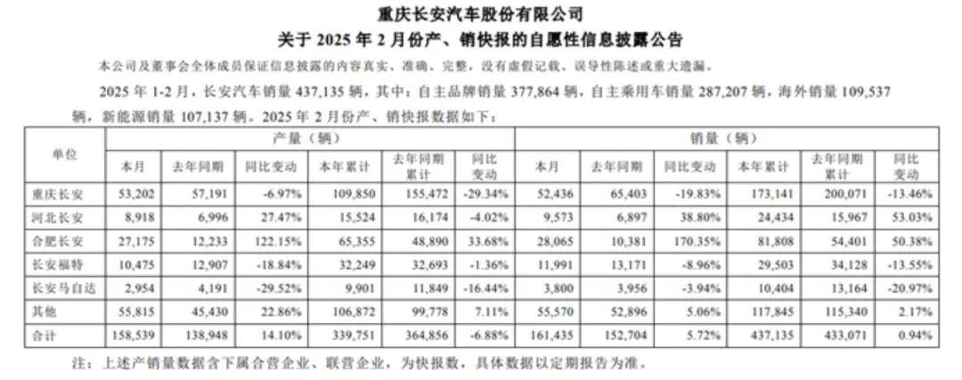 燃油乘用车2月多卖了8万辆