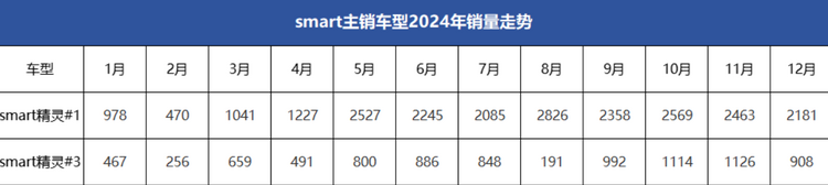 电动小钢炮对决：MINI与smart精灵极限二选一
