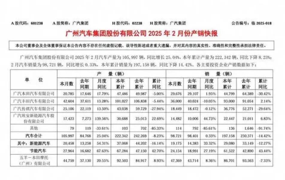 燃油乘用车2月多卖了8万辆