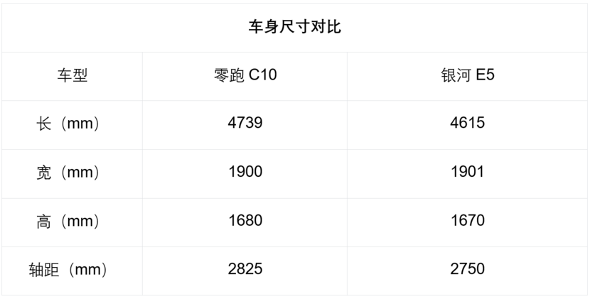 15万要大空间、长续航还得高智驾，零跑C10和银河E5，该怎么选？