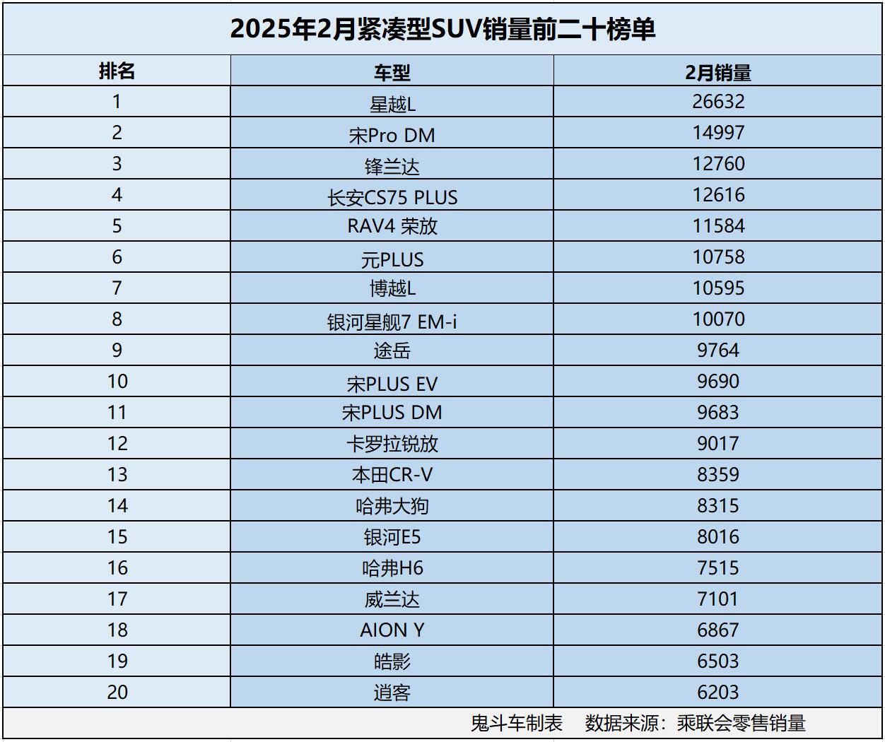 2月紧凑型SUV销量榜单有点惨 仅8款销量过万 锋兰达第三