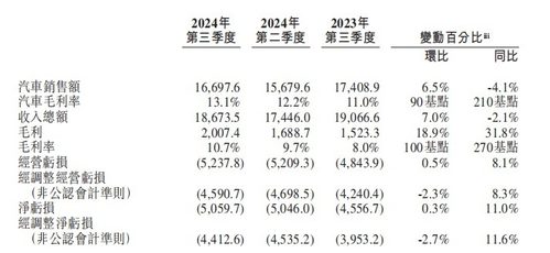 乐道3月交付3万辆？销量狂跌60%；蔚来有未来，乐道不一定